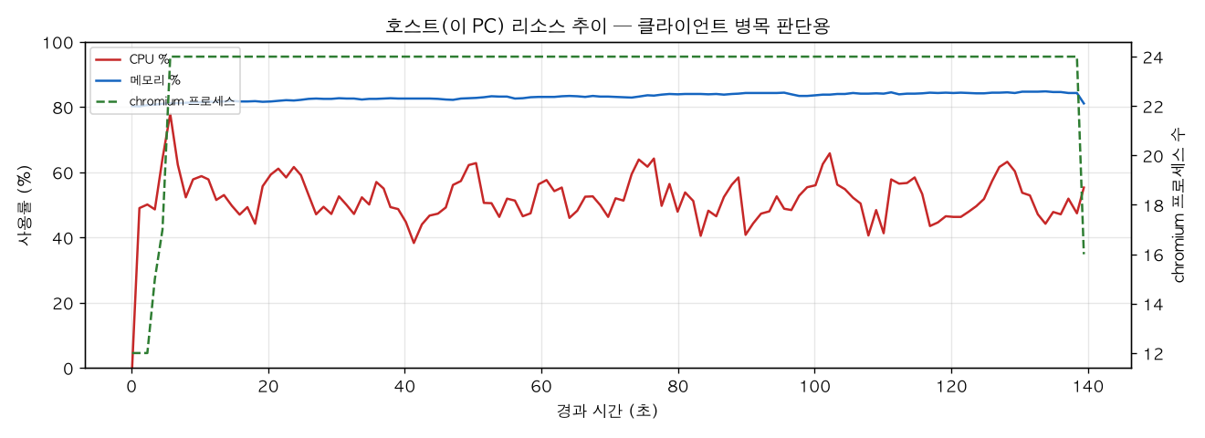 호스트(PC) 리소스 추이