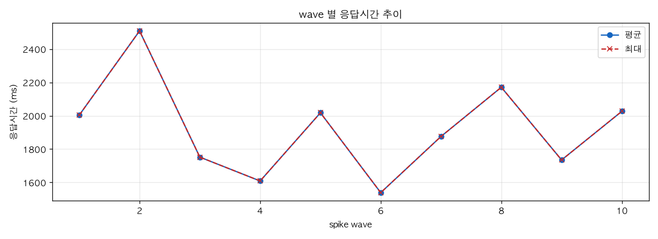 wave 별 응답시간 추이