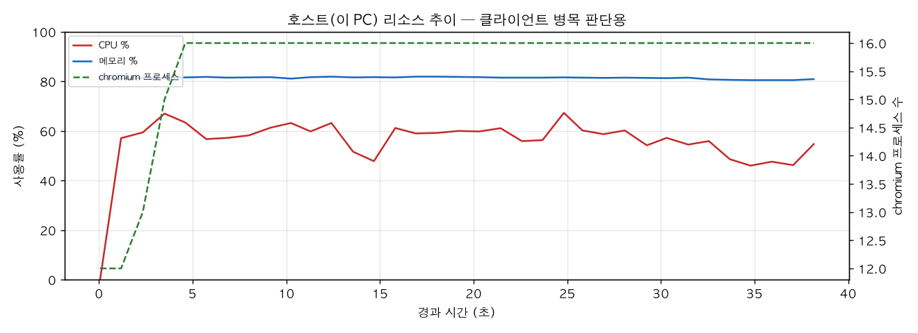 호스트(PC) 리소스 추이