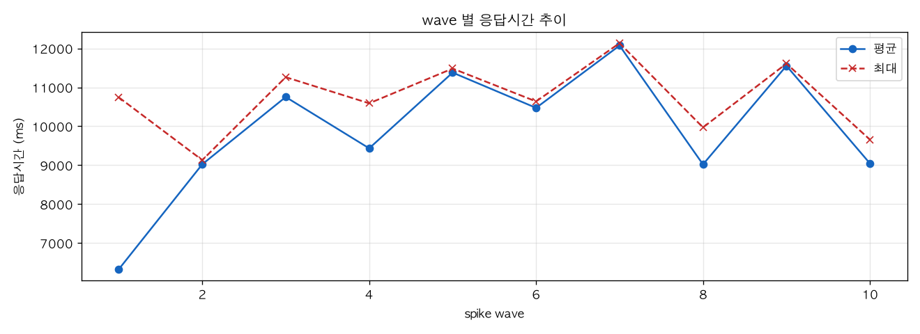 wave 별 응답시간 추이