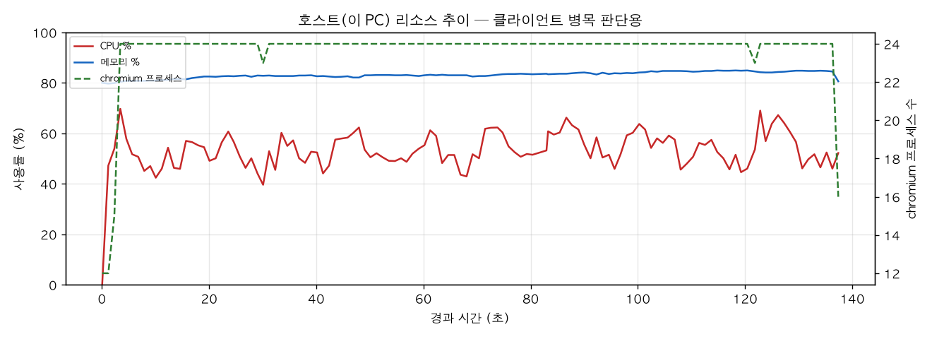 호스트(PC) 리소스 추이