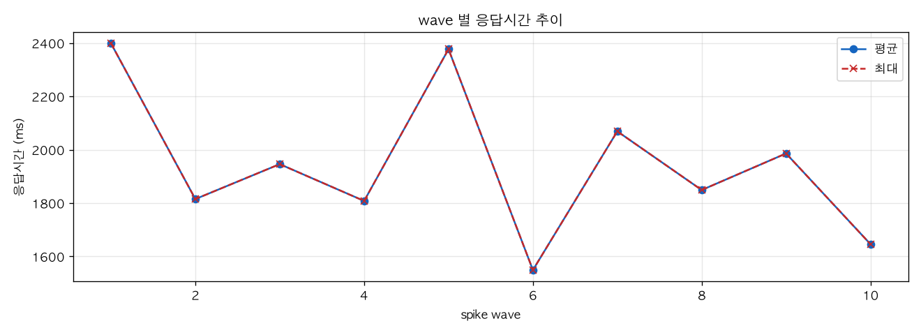 wave 별 응답시간 추이
