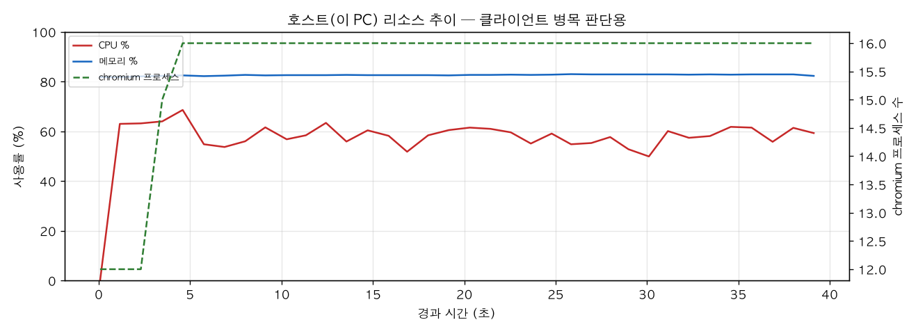 호스트(PC) 리소스 추이