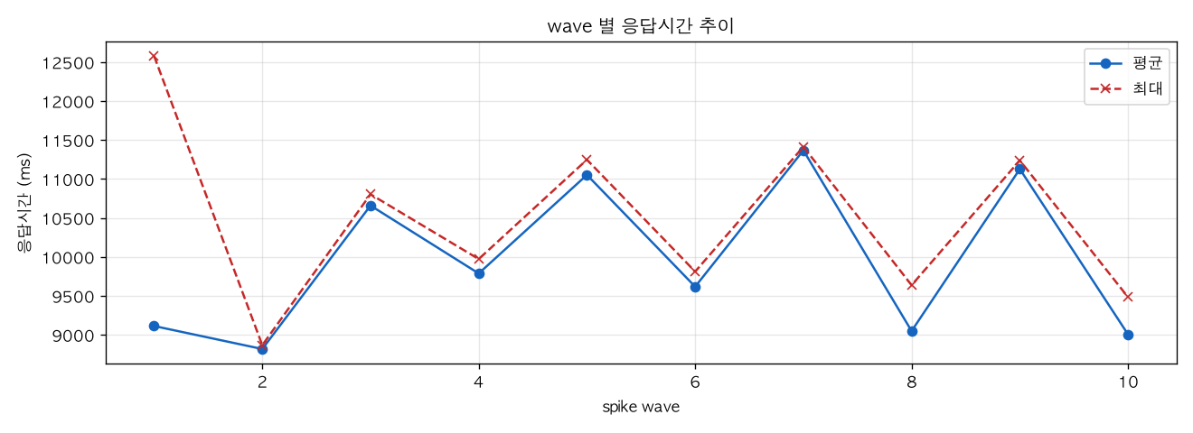 wave 별 응답시간 추이