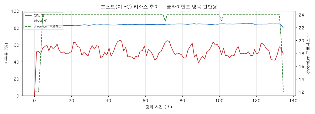 호스트(PC) 리소스 추이