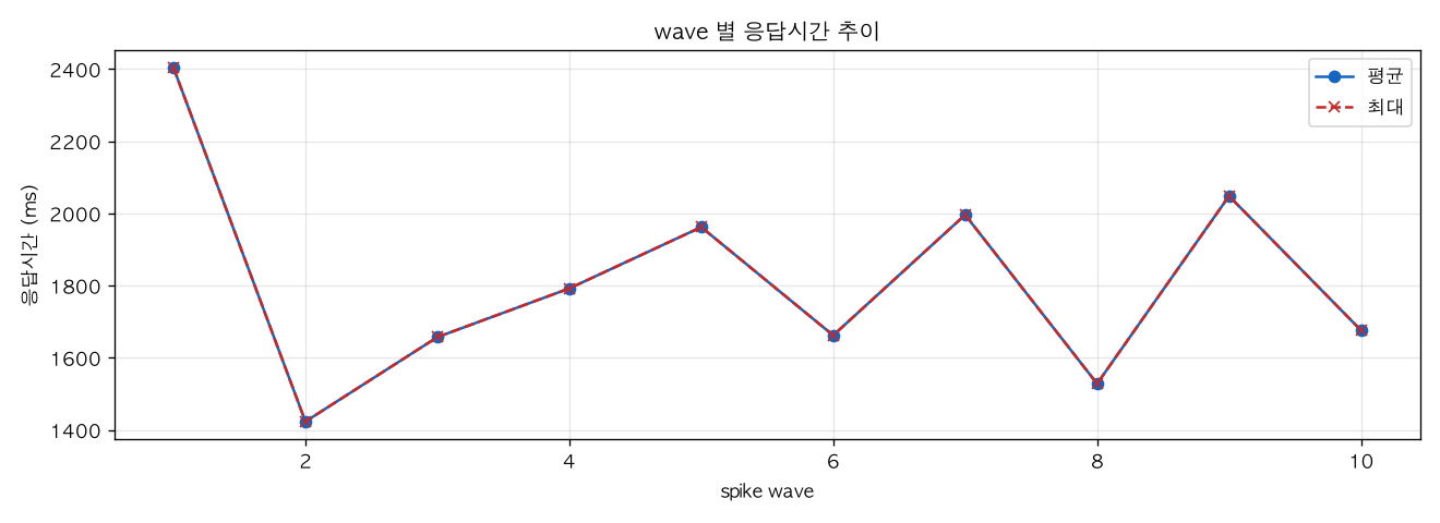 wave 별 응답시간 추이