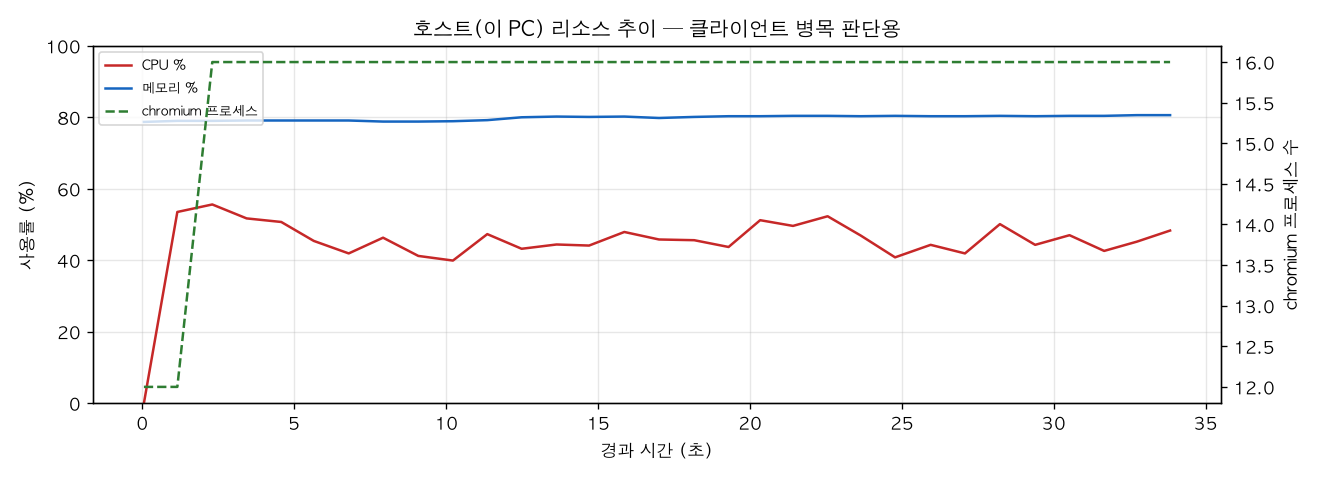 호스트(PC) 리소스 추이