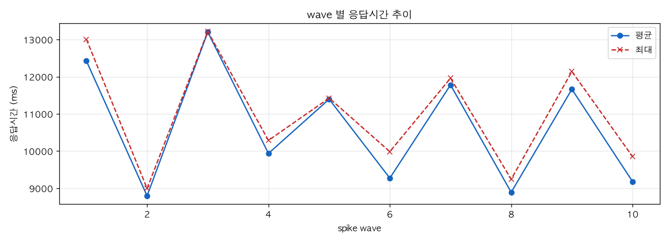 wave 별 응답시간 추이