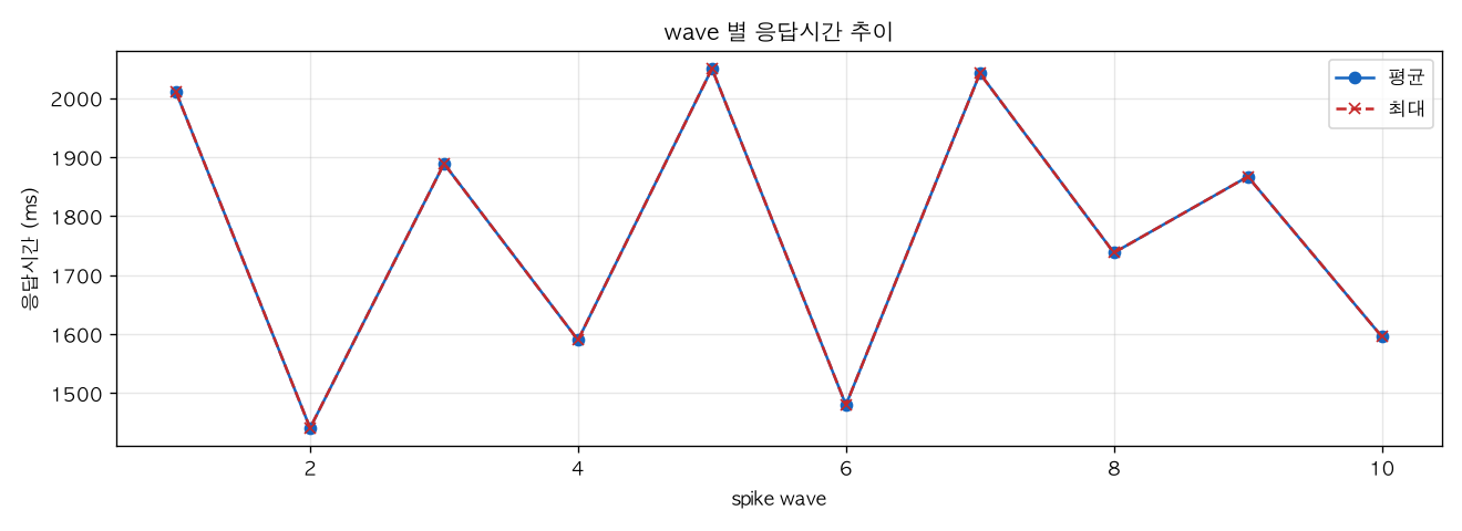 wave 별 응답시간 추이