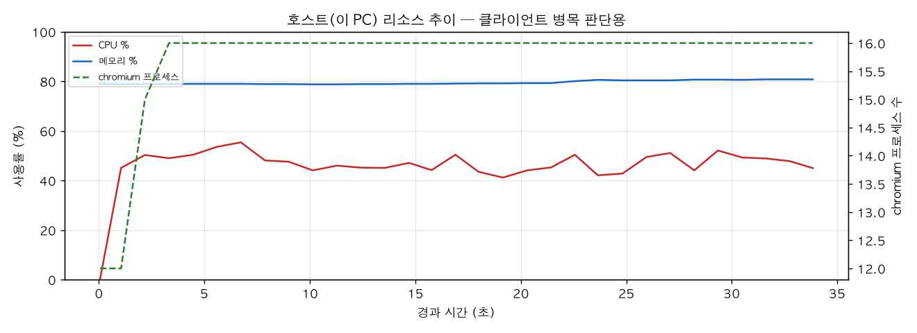 호스트(PC) 리소스 추이