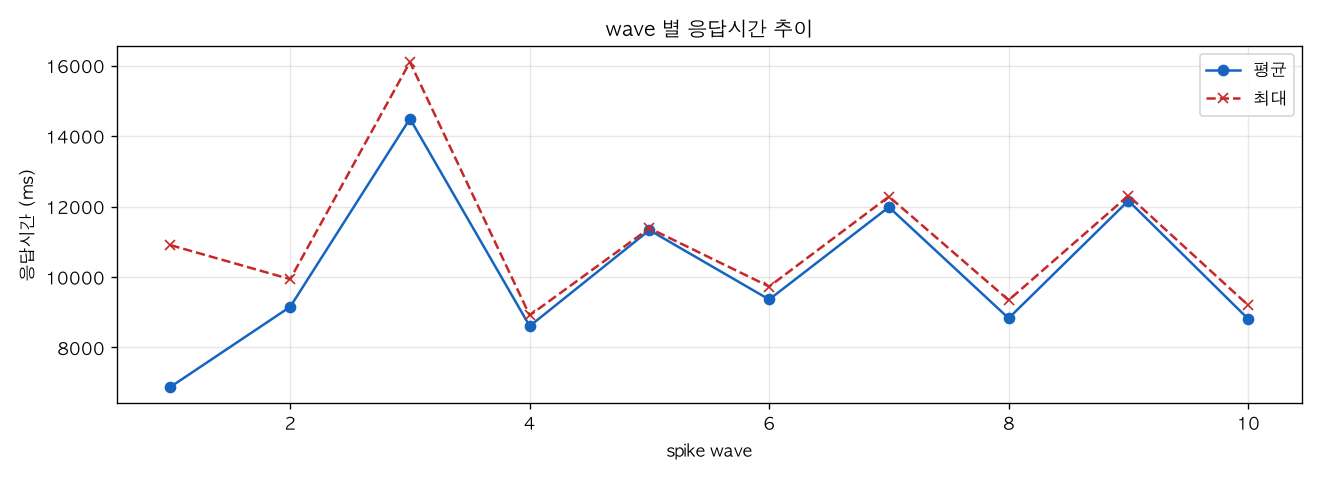 wave 별 응답시간 추이