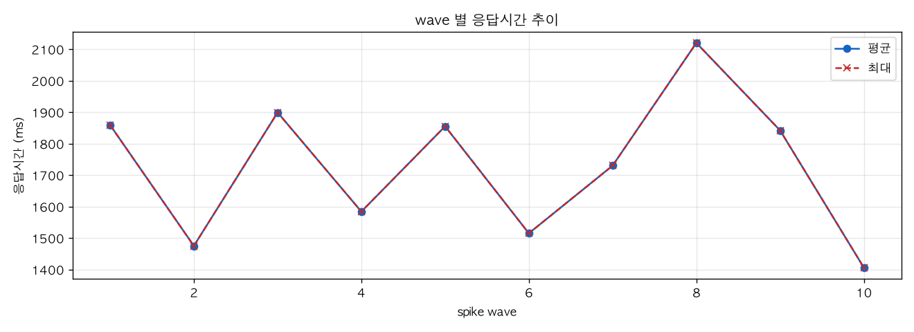 wave 별 응답시간 추이