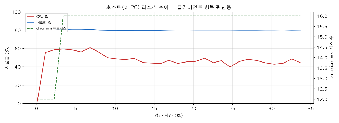 호스트(PC) 리소스 추이