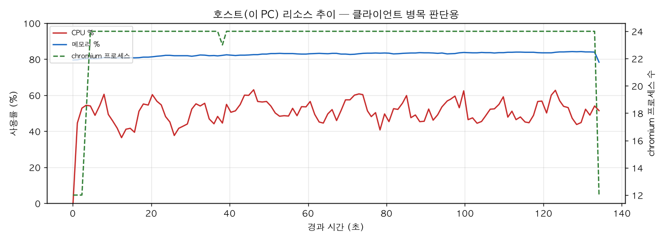 호스트(PC) 리소스 추이