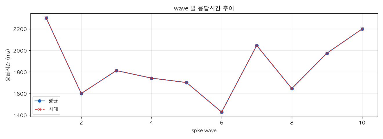 wave 별 응답시간 추이