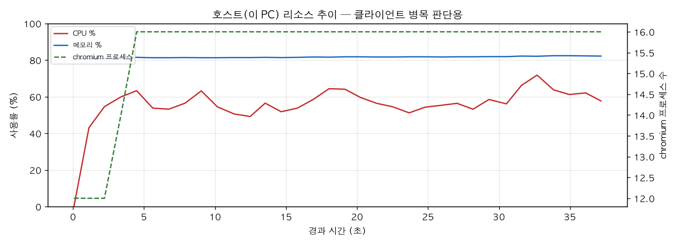 호스트(PC) 리소스 추이