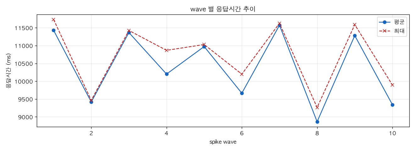 wave 별 응답시간 추이