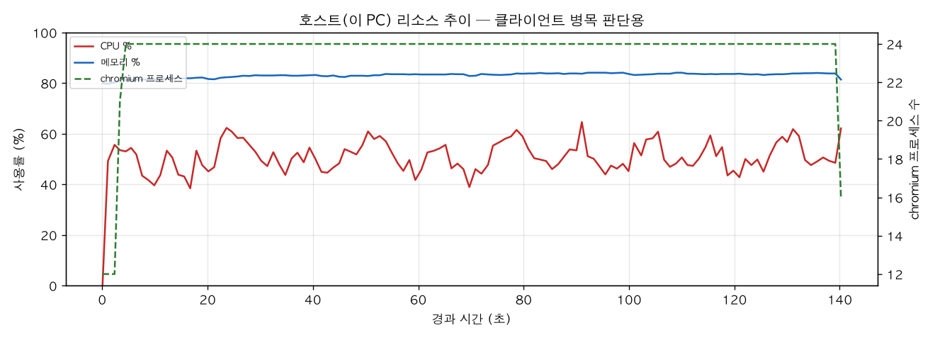 호스트(PC) 리소스 추이