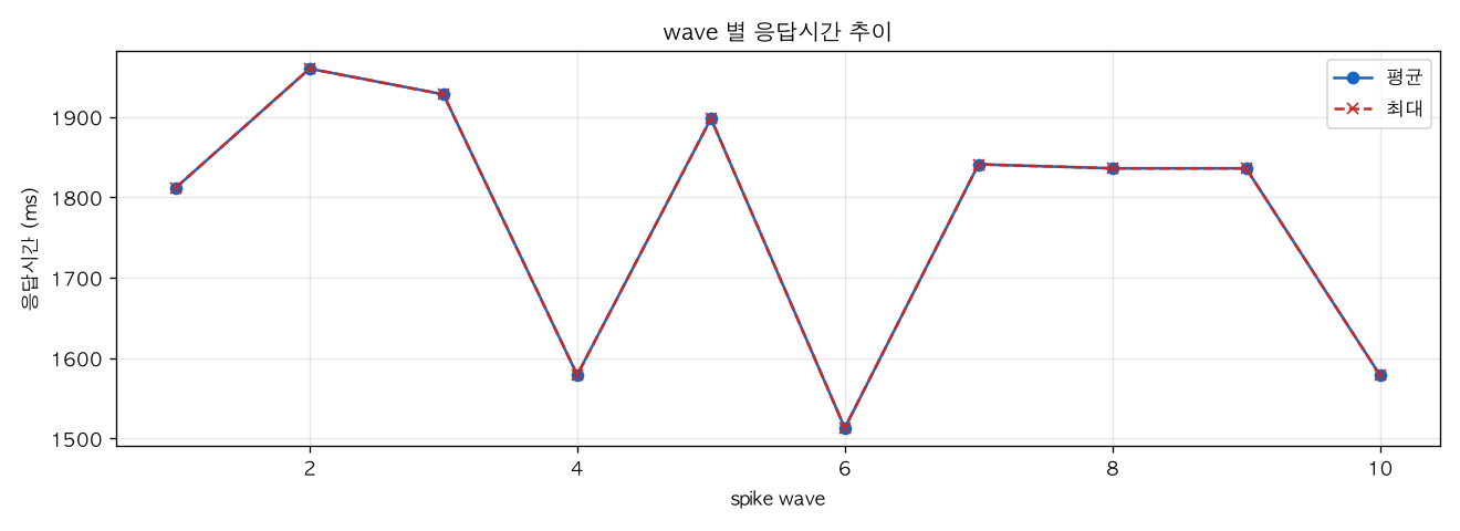 wave 별 응답시간 추이
