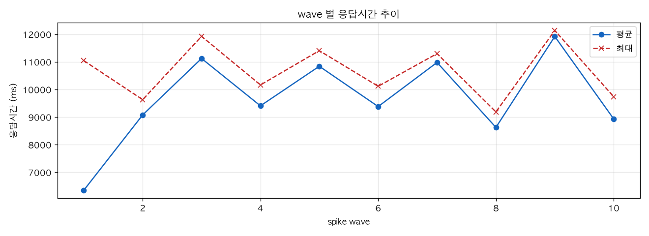 wave 별 응답시간 추이
