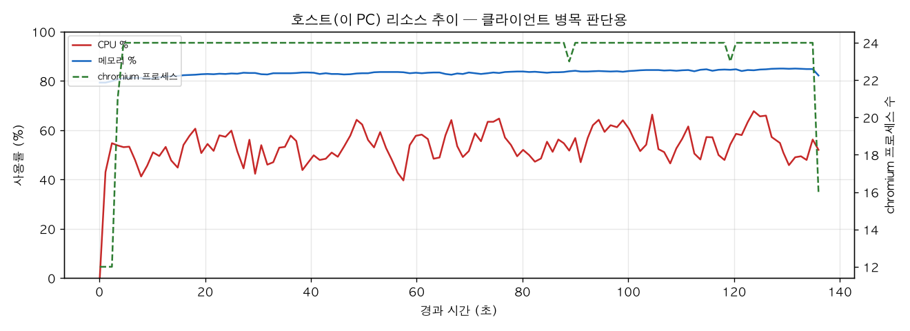 호스트(PC) 리소스 추이