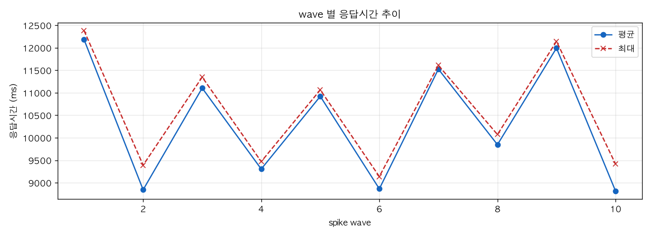 wave 별 응답시간 추이