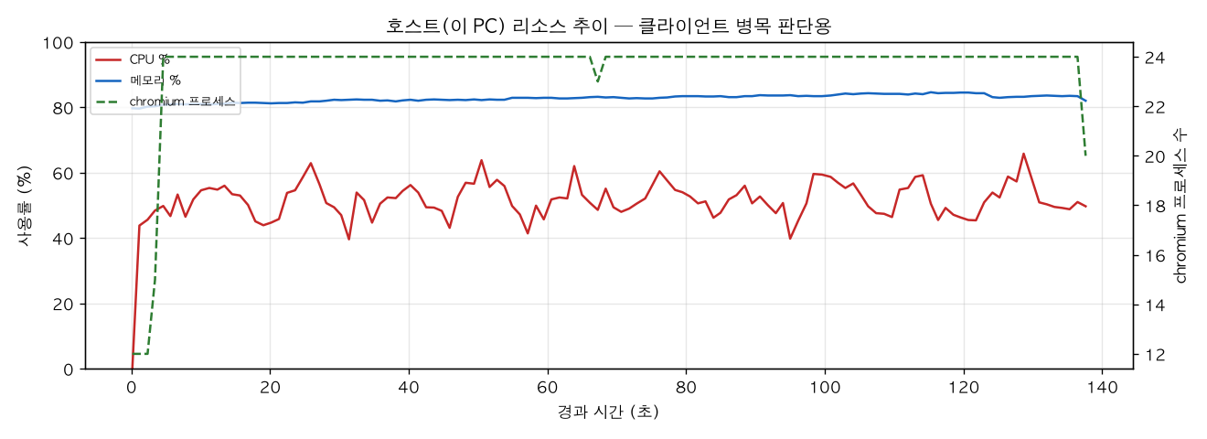 호스트(PC) 리소스 추이