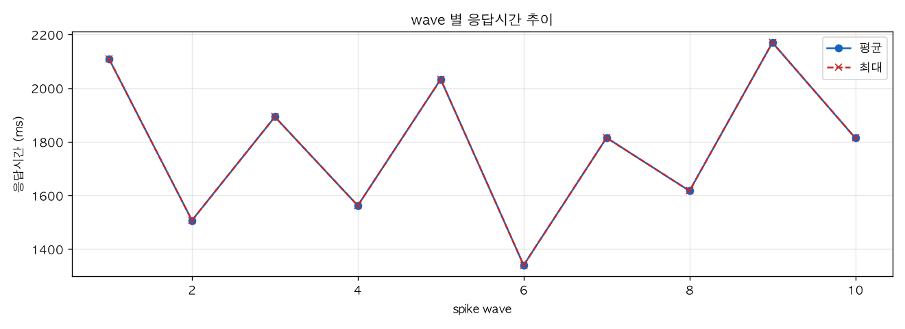 wave 별 응답시간 추이
