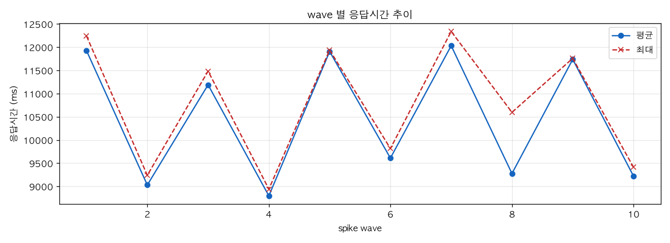 wave 별 응답시간 추이