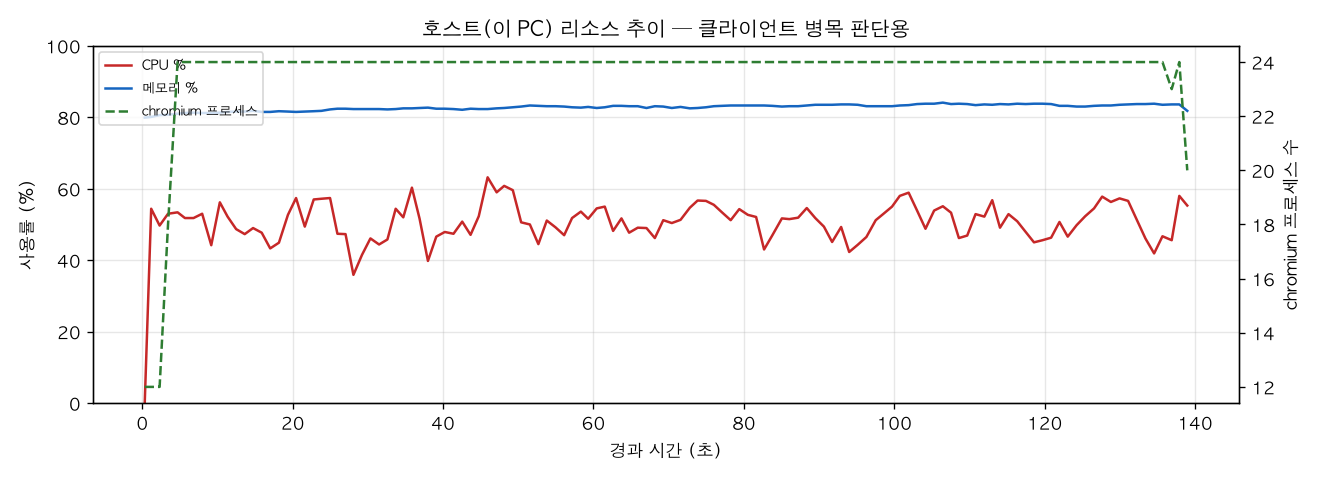 호스트(PC) 리소스 추이