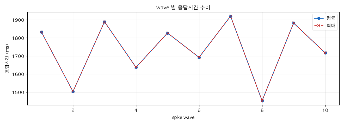 wave 별 응답시간 추이