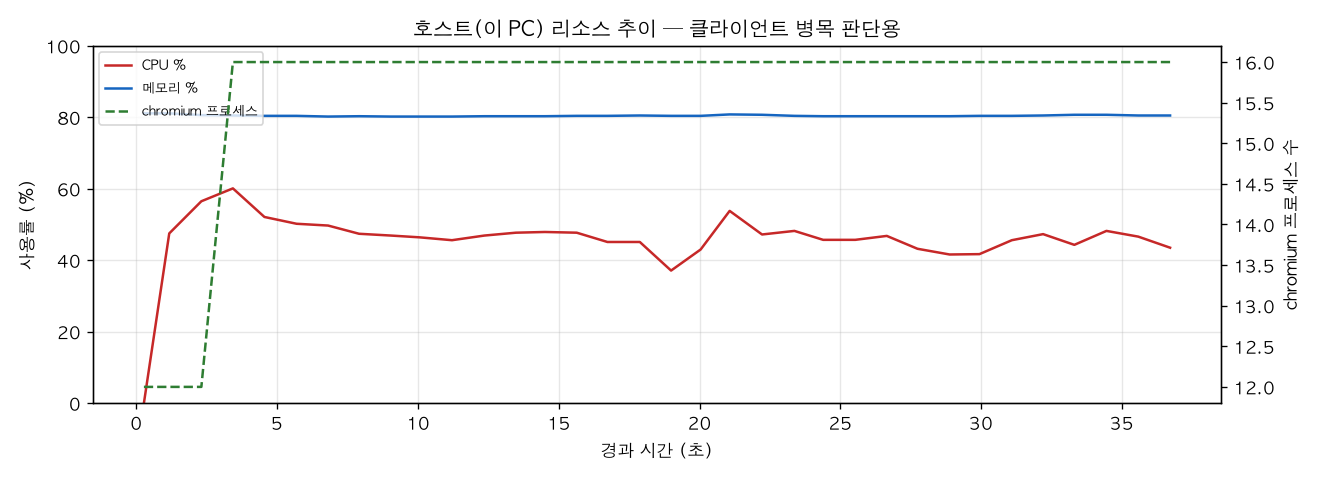 호스트(PC) 리소스 추이
