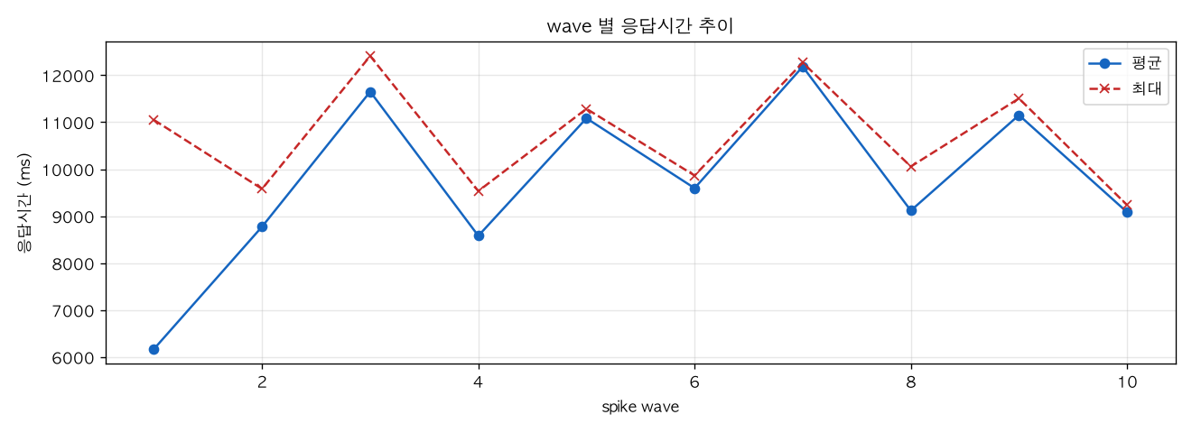 wave 별 응답시간 추이