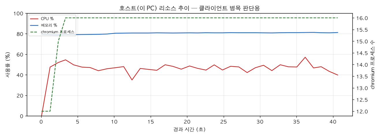 호스트(PC) 리소스 추이
