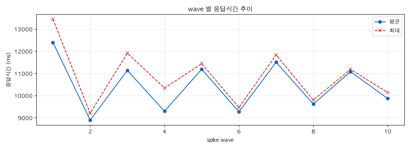 wave 별 응답시간 추이