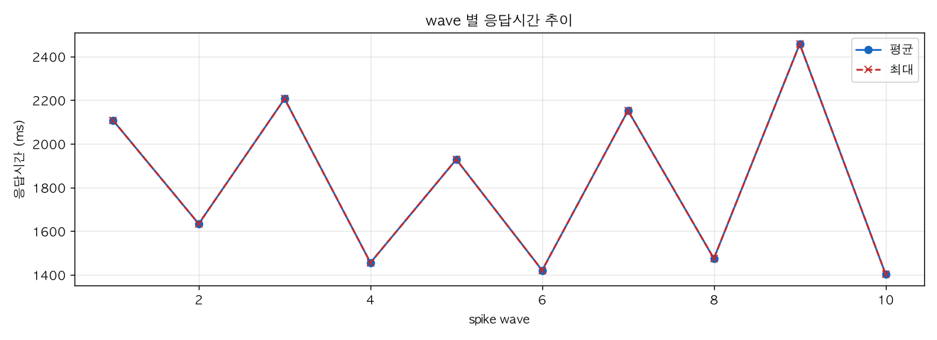 wave 별 응답시간 추이