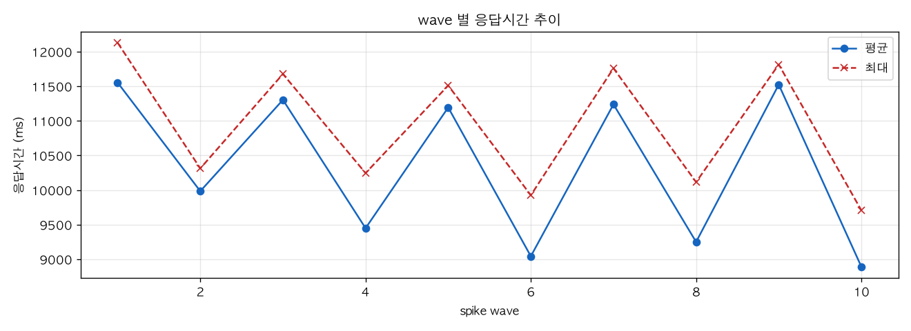 wave 별 응답시간 추이