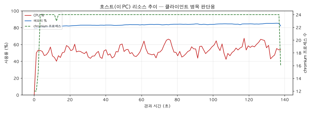 호스트(PC) 리소스 추이