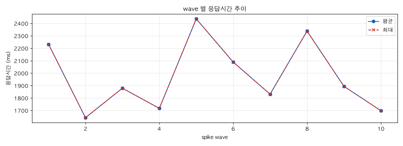 wave 별 응답시간 추이