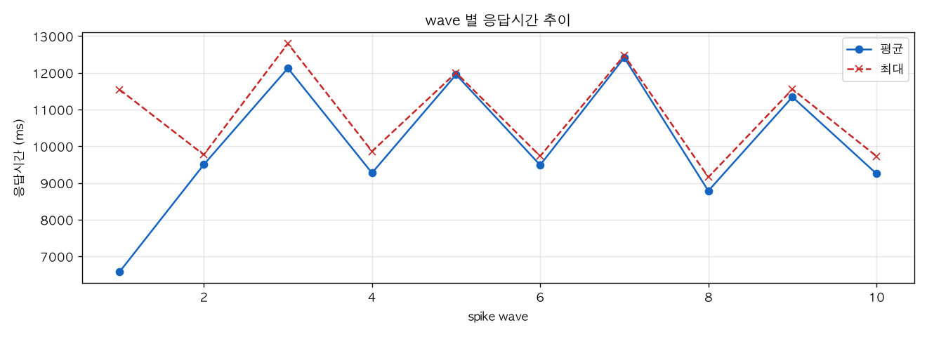 wave 별 응답시간 추이