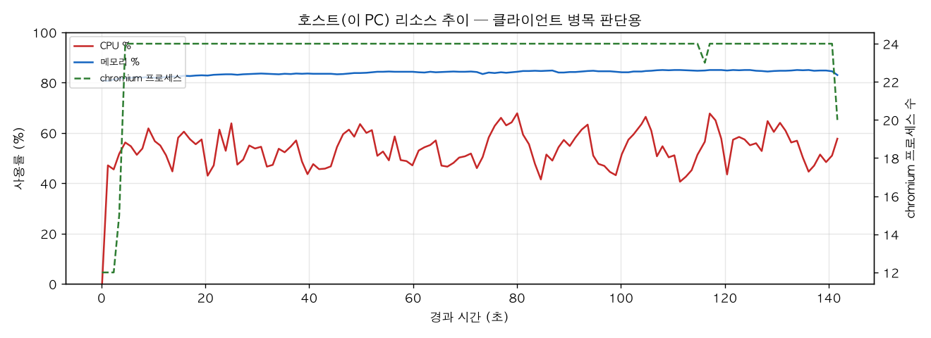 호스트(PC) 리소스 추이