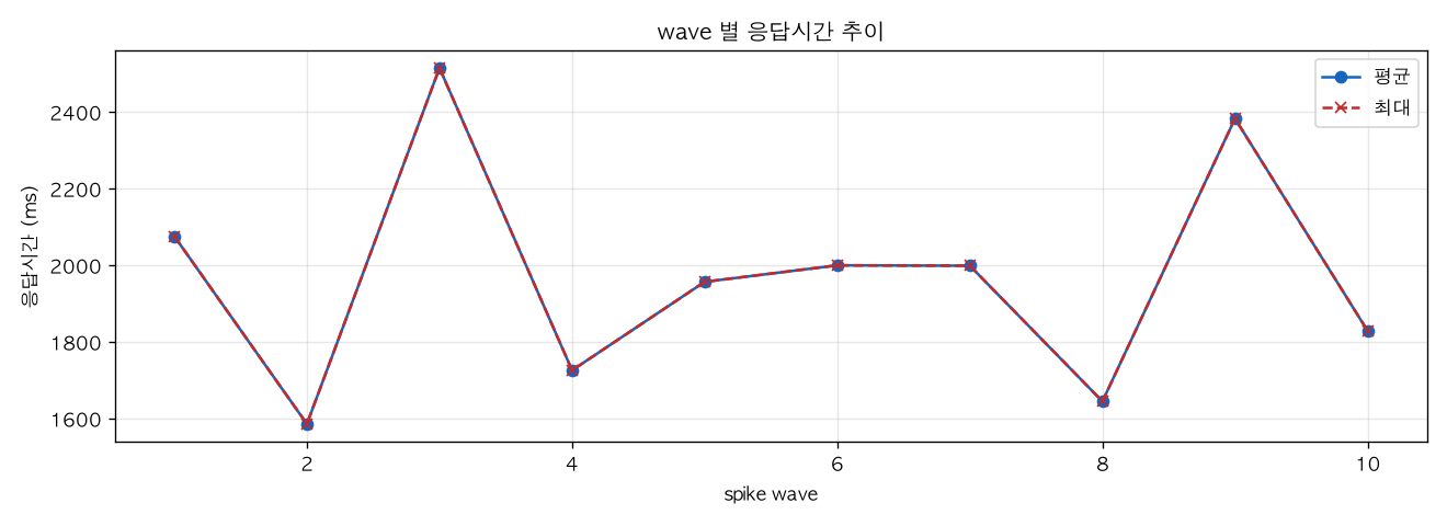 wave 별 응답시간 추이