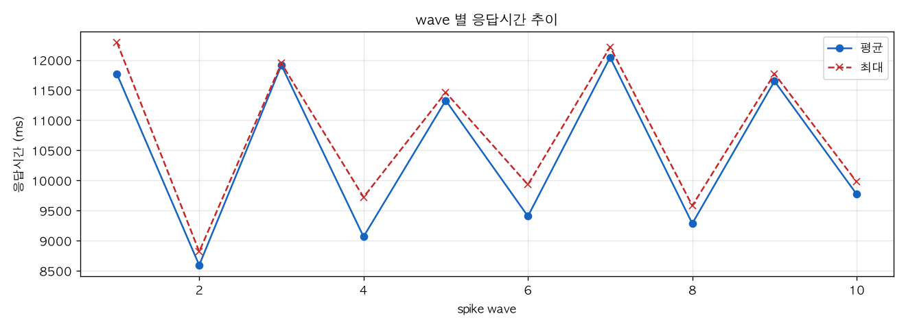 wave 별 응답시간 추이