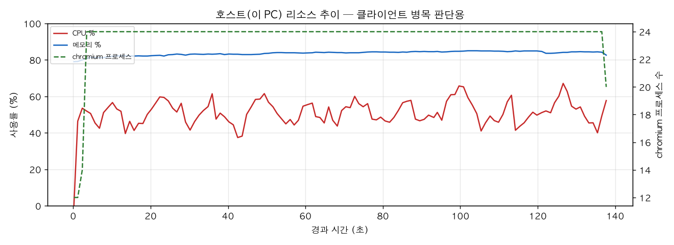 호스트(PC) 리소스 추이