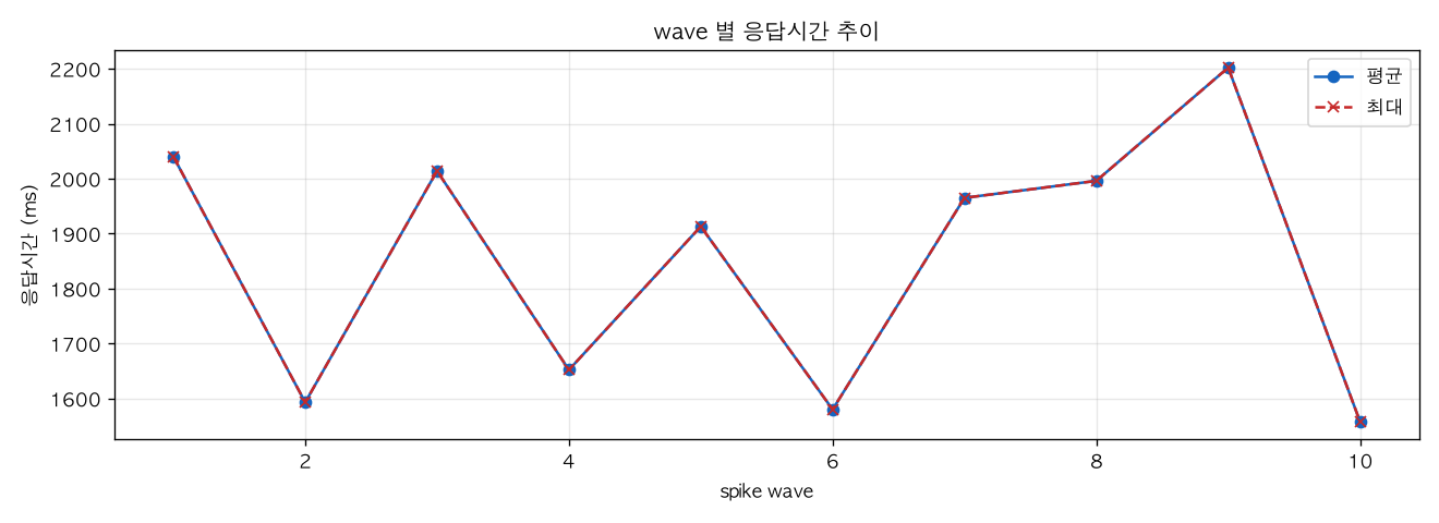 wave 별 응답시간 추이