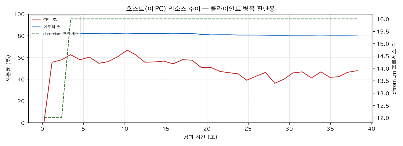 호스트(PC) 리소스 추이