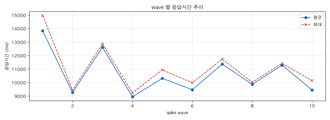 wave 별 응답시간 추이