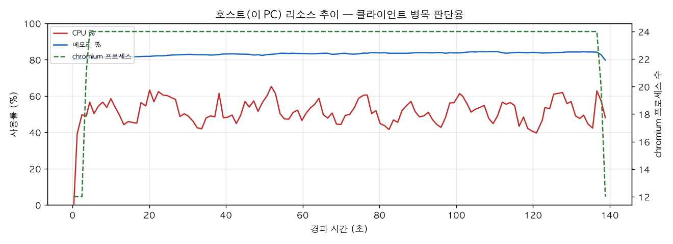 호스트(PC) 리소스 추이