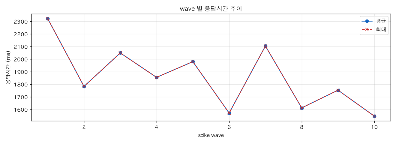 wave 별 응답시간 추이