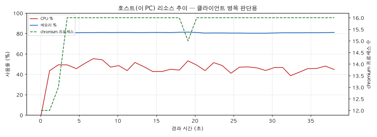 호스트(PC) 리소스 추이